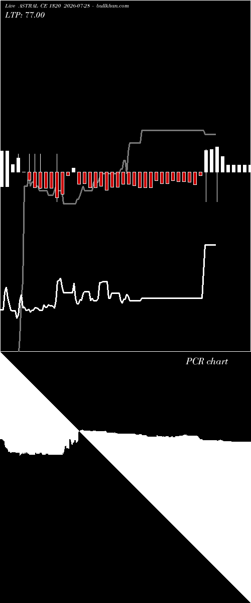  option chart ASTRAL CE 1320 2026-07-28 