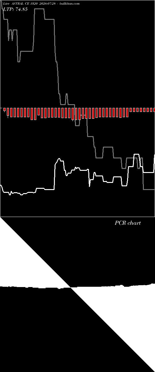  option chart ASTRAL CE 1320 2026-07-28 