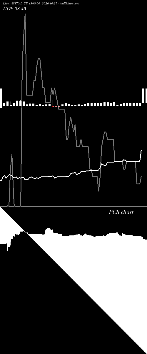  option chart ASTRAL CE 1340.00 2026-10-27 