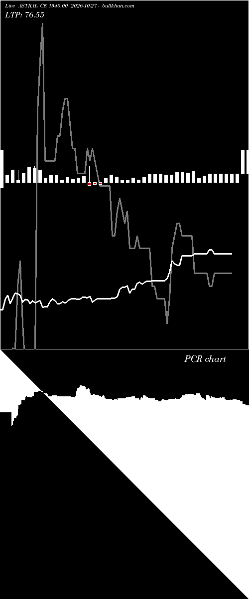  option chart ASTRAL CE 1340.00 2026-10-27 