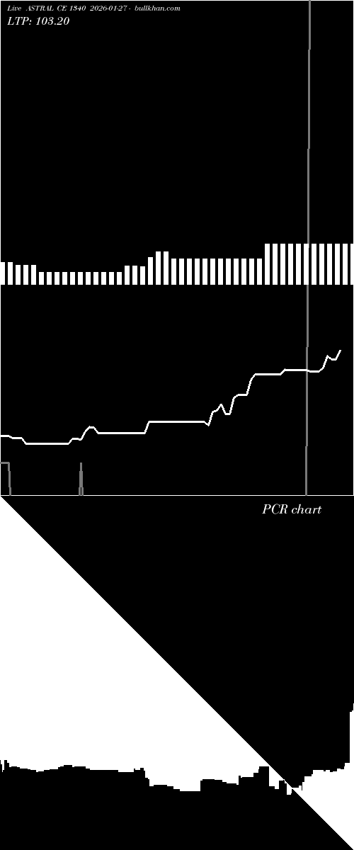  option chart ASTRAL CE 1340 2026-01-27 
