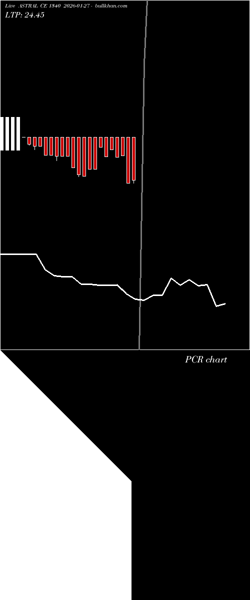  option chart ASTRAL CE 1340 2026-01-27 