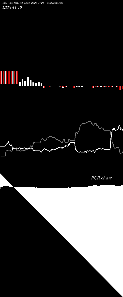 option chart ASTRAL CE 1340 2026-07-28 