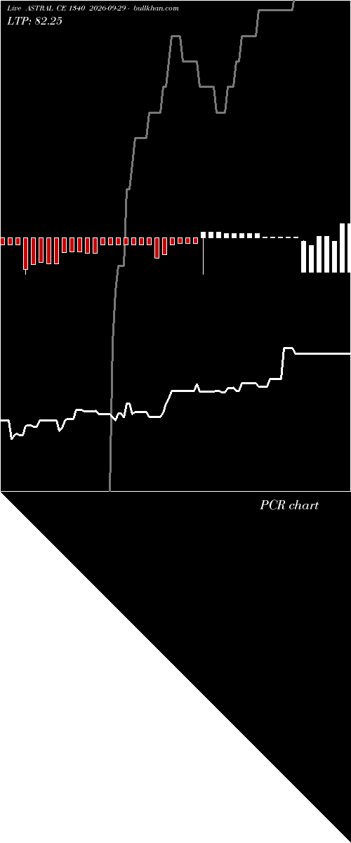  option chart ASTRAL CE 1340 2026-09-29 