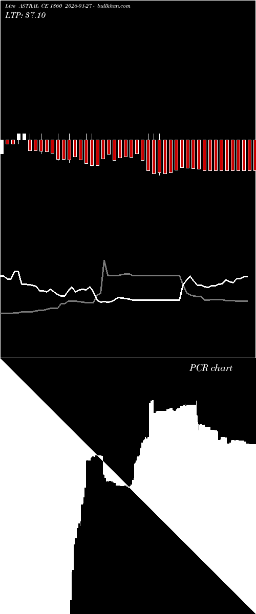  option chart ASTRAL CE 1360 2026-01-27 