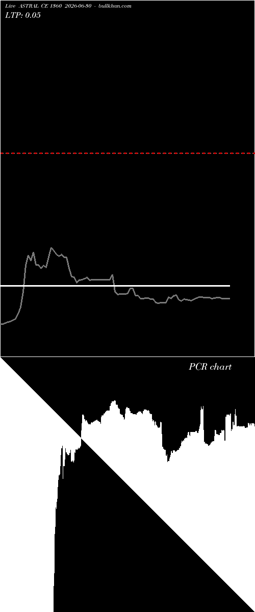  option chart ASTRAL CE 1360 2026-06-30 