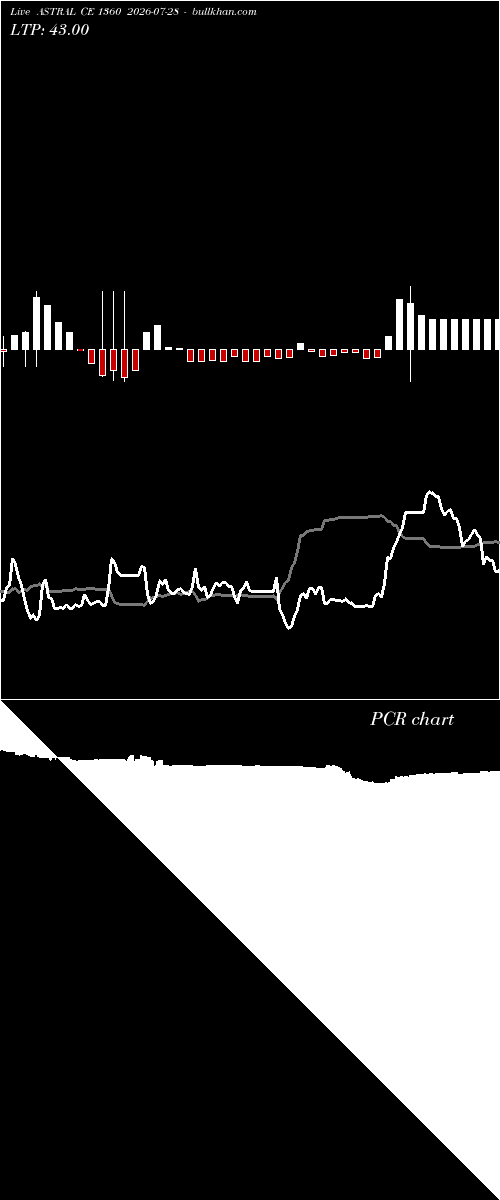  option chart ASTRAL CE 1360 2026-07-28 