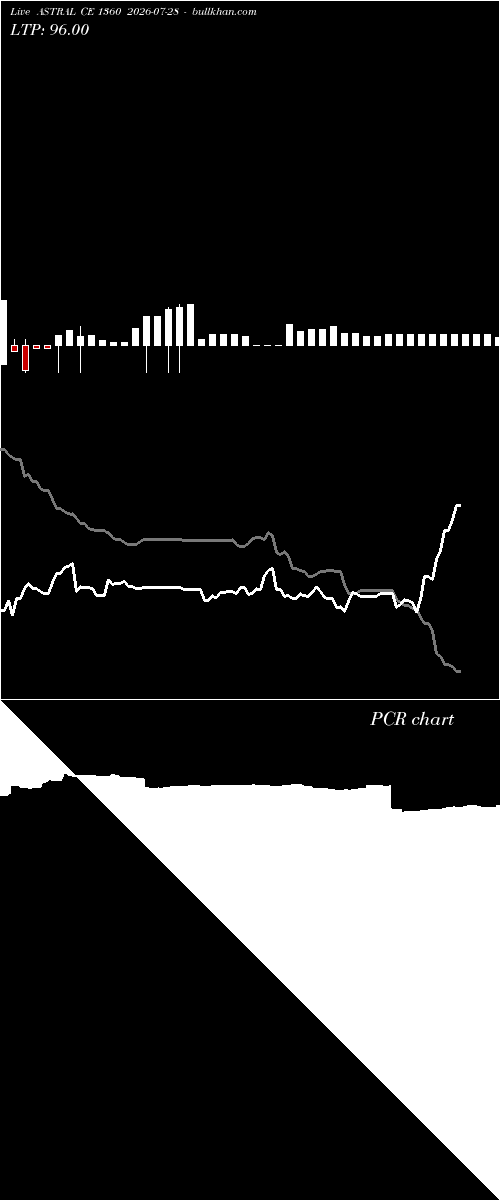  option chart ASTRAL CE 1360 2026-07-28 