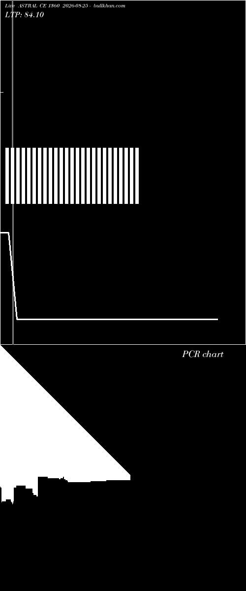  option chart ASTRAL CE 1360 2026-08-25 