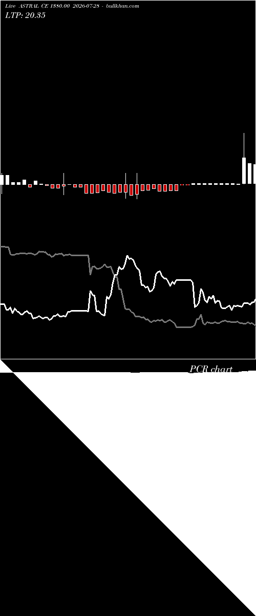  option chart ASTRAL CE 1380.00 2026-07-28 