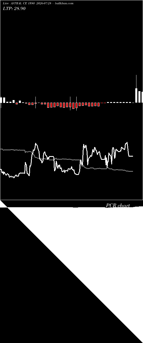  option chart ASTRAL CE 1380 2026-07-28 