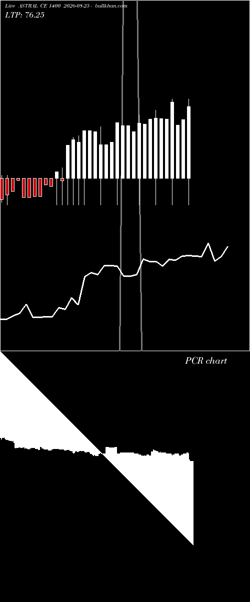  option chart ASTRAL CE 1400 2026-08-25 