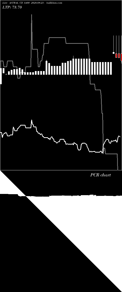  option chart ASTRAL CE 1400 2026-08-25 