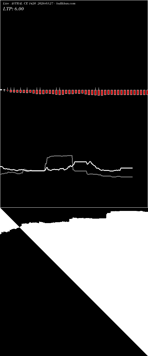  option chart ASTRAL CE 1420 2026-01-27 