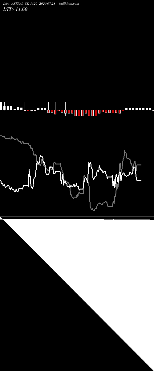  option chart ASTRAL CE 1420 2026-07-28 