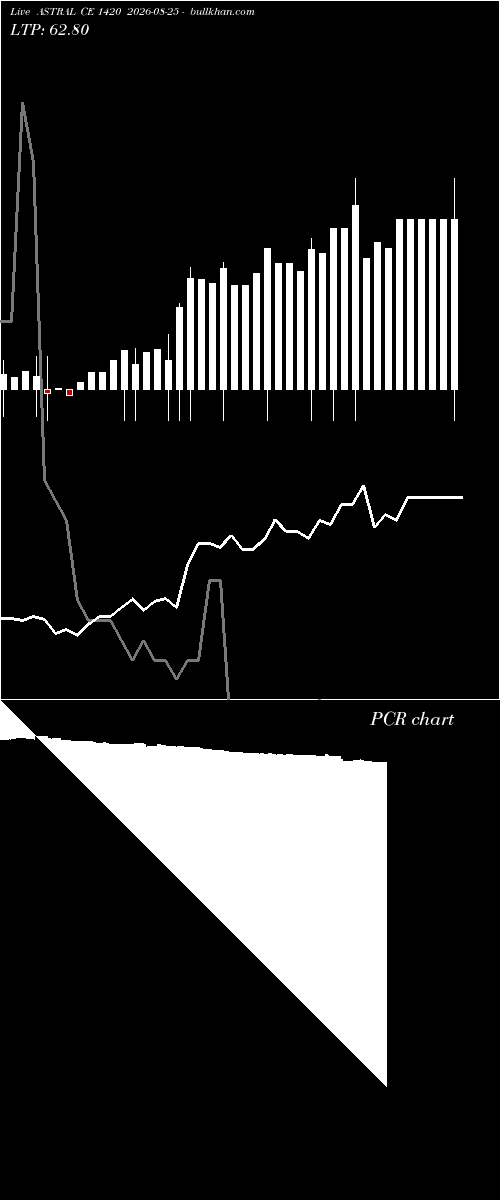  option chart ASTRAL CE 1420 2026-08-25 