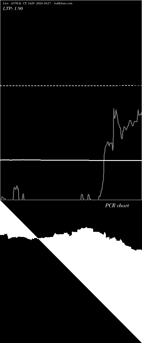 option chart ASTRAL CE 1420 2026-10-27 