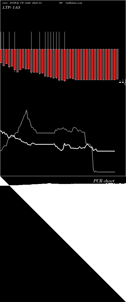  option chart ASTRAL CE 1440 2025-12-30 