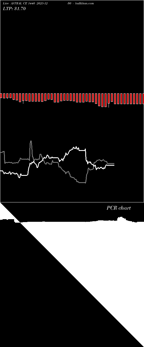  option chart ASTRAL CE 1440 2025-12-30 