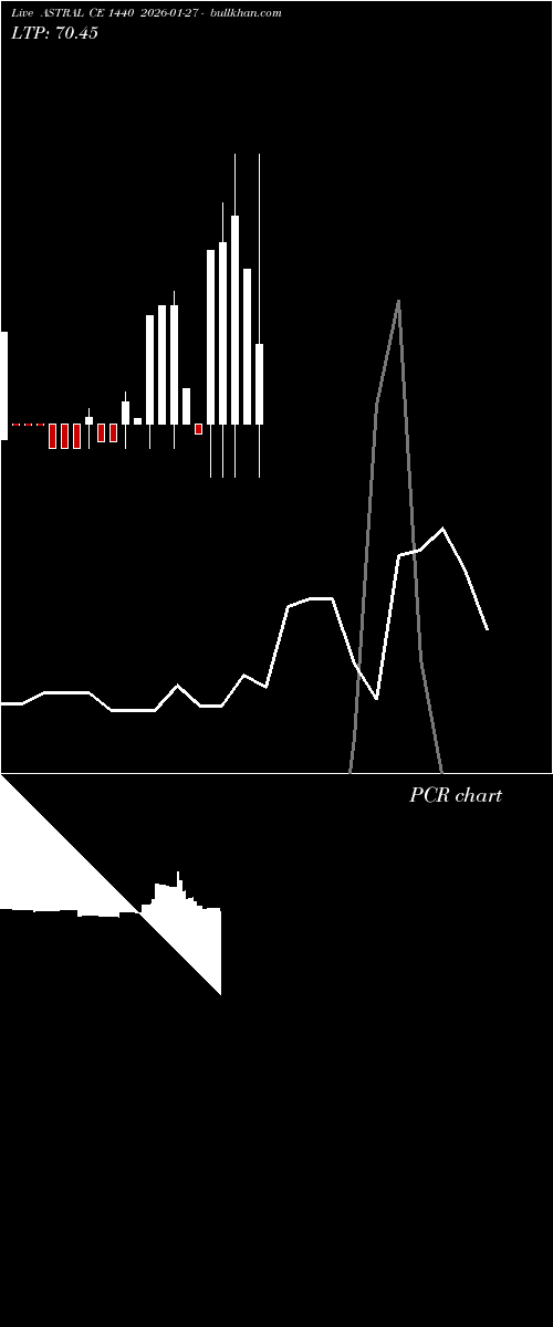  option chart ASTRAL CE 1440 2026-01-27 