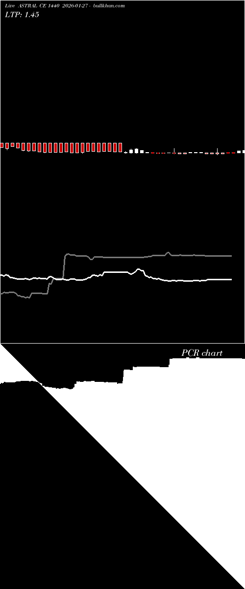  option chart ASTRAL CE 1440 2026-01-27 