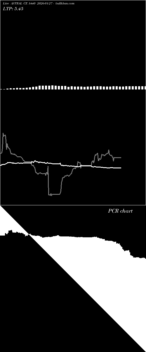  option chart ASTRAL CE 1440 2026-01-27 