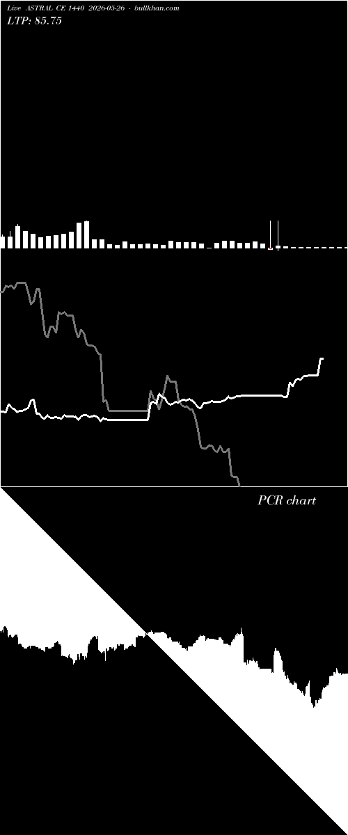 option chart ASTRAL CE 1440 2026-05-26 