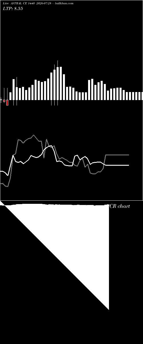  option chart ASTRAL CE 1440 2026-07-28 