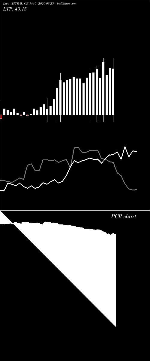 option chart ASTRAL CE 1440 2026-08-25 