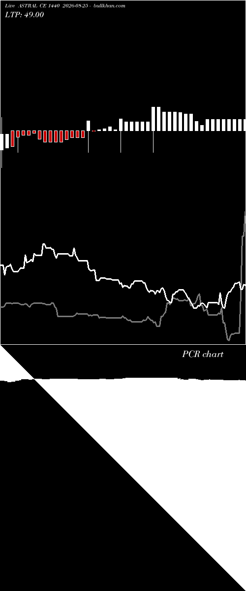  option chart ASTRAL CE 1440 2026-08-25 