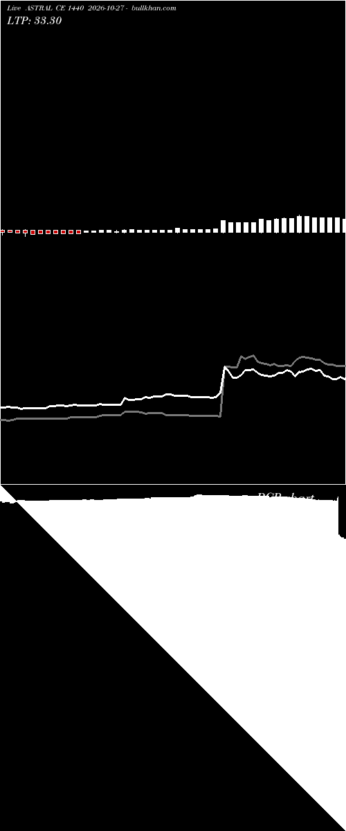  option chart ASTRAL CE 1440 2026-10-27 