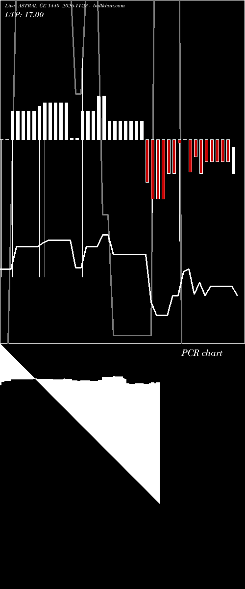  option chart ASTRAL CE 1440 2026-11-23 