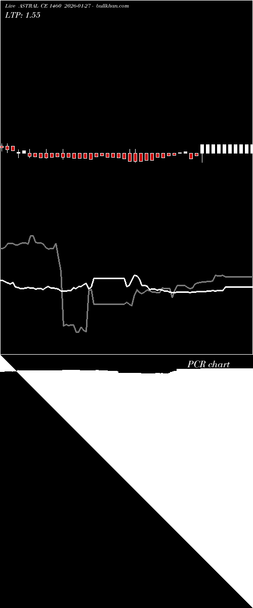  option chart ASTRAL CE 1460 2026-01-27 