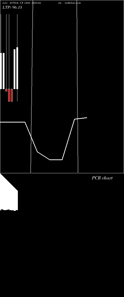  option chart ASTRAL CE 1460 2026-02-24 