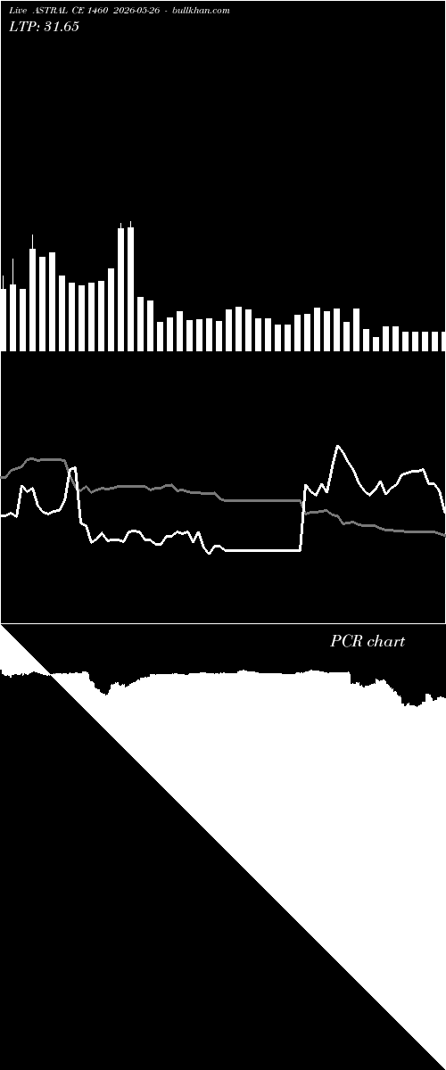  option chart ASTRAL CE 1460 2026-05-26 