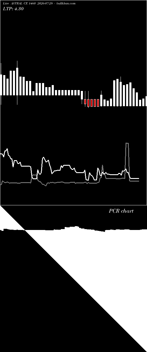  option chart ASTRAL CE 1460 2026-07-28 