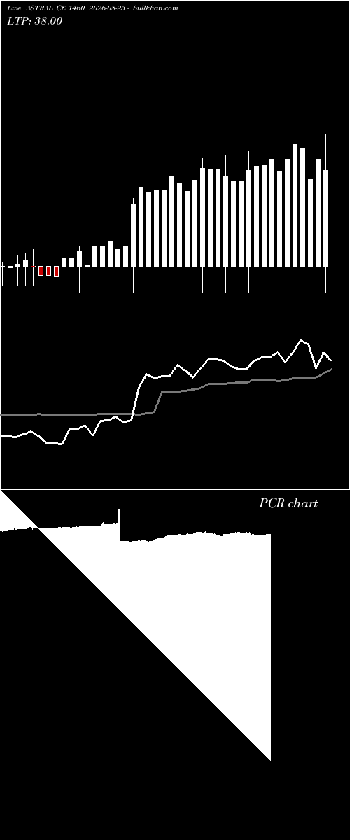  option chart ASTRAL CE 1460 2026-08-25 