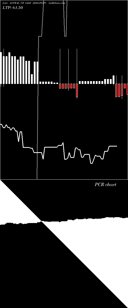  option chart ASTRAL CE 1460 2026-09-29 