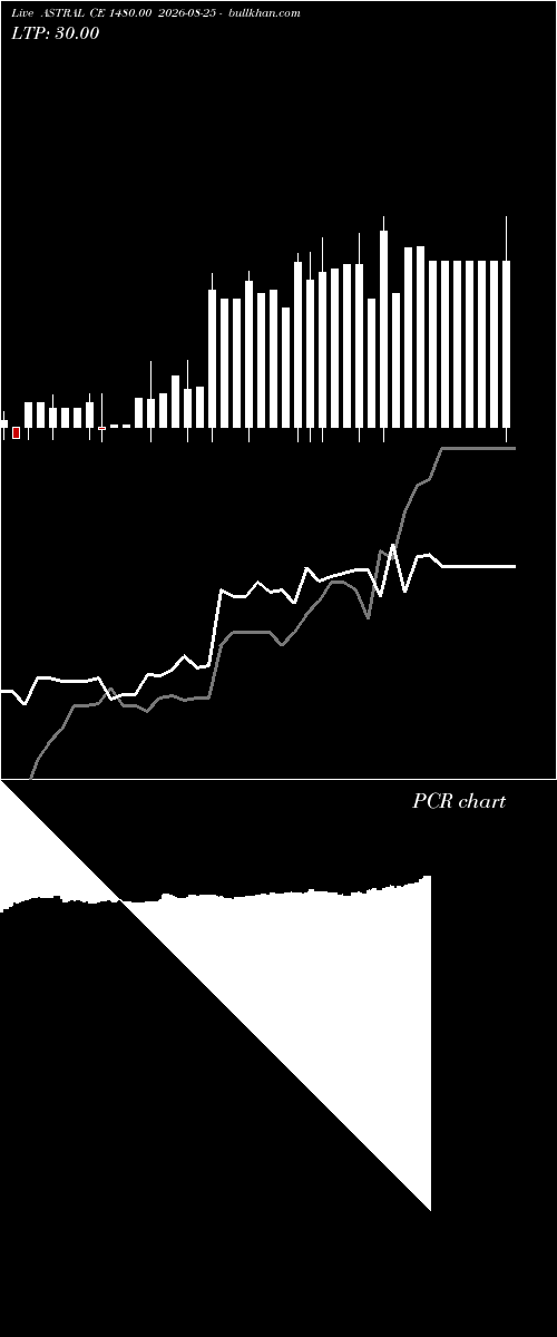  option chart ASTRAL CE 1480.00 2026-08-25 