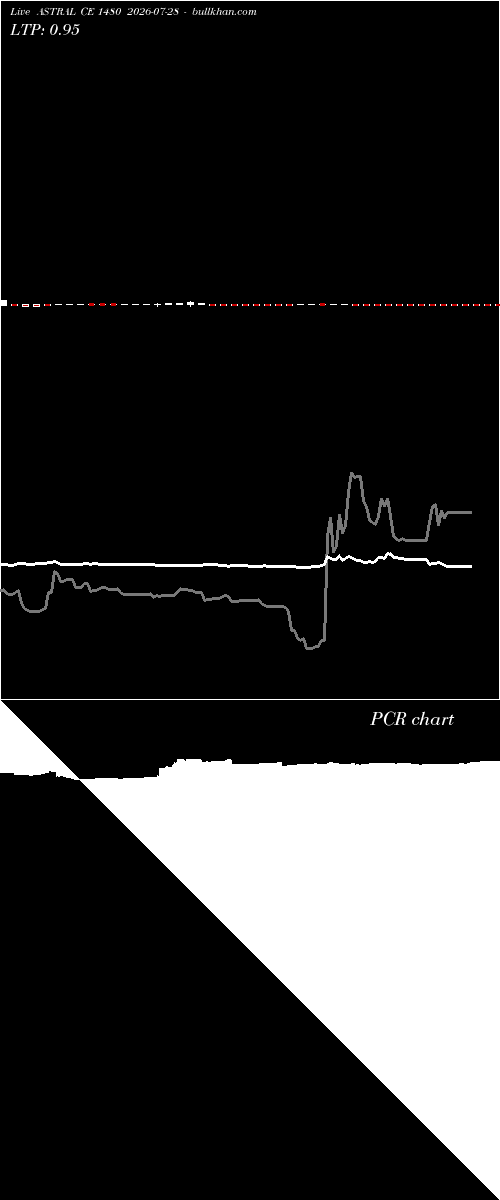  option chart ASTRAL CE 1480 2026-07-28 