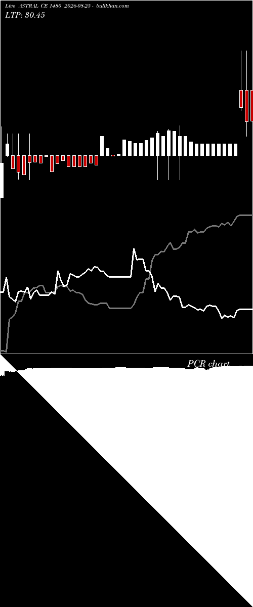  option chart ASTRAL CE 1480 2026-08-25 