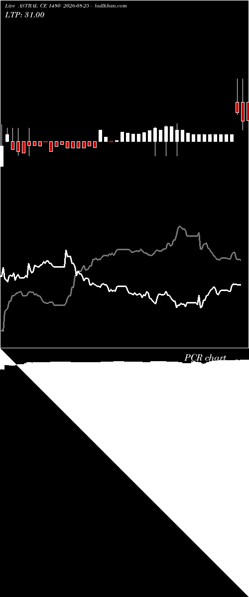  option chart ASTRAL CE 1480 2026-08-25 
