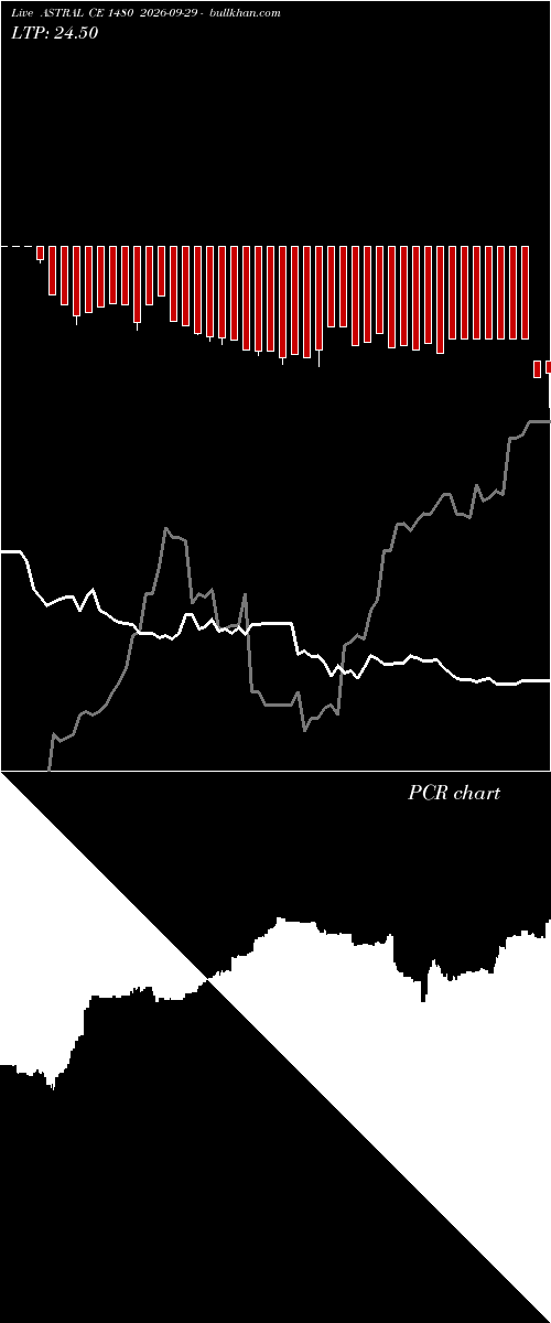  option chart ASTRAL CE 1480 2026-09-29 
