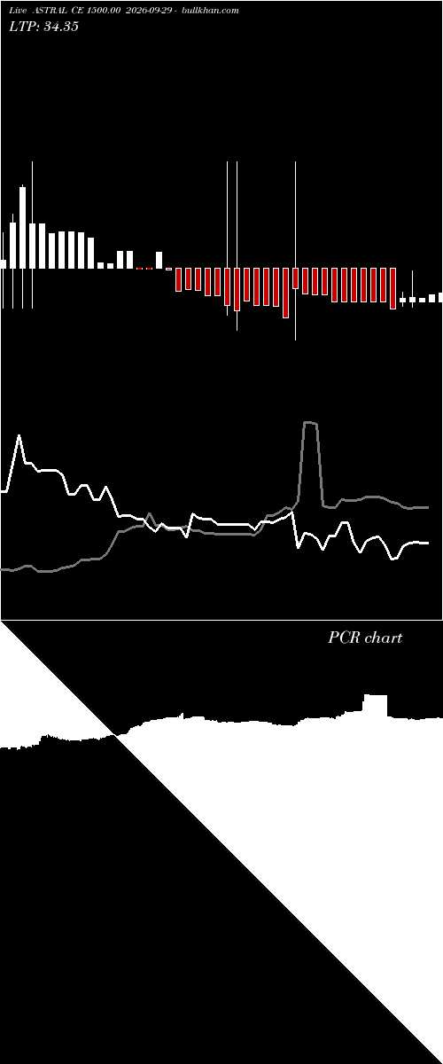  option chart ASTRAL CE 1500.00 2026-09-29 