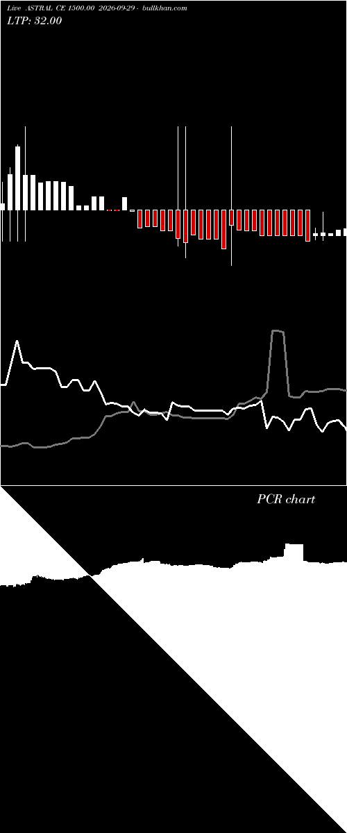  option chart ASTRAL CE 1500.00 2026-09-29 