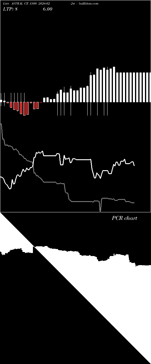  option chart ASTRAL CE 1500 2026-02-24 