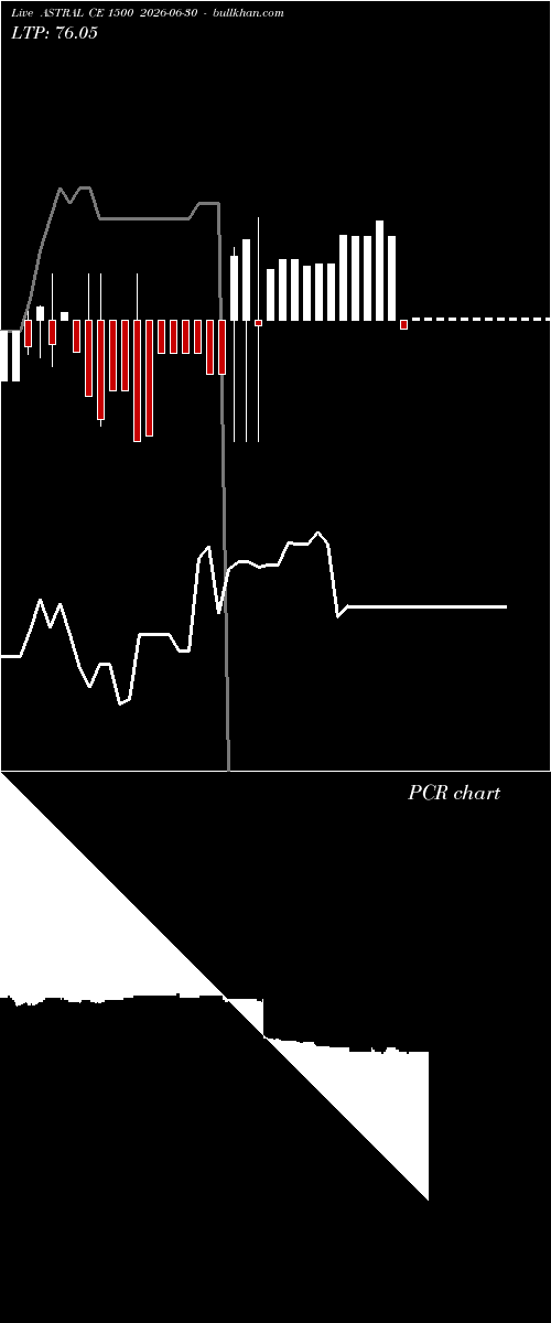  option chart ASTRAL CE 1500 2026-06-30 