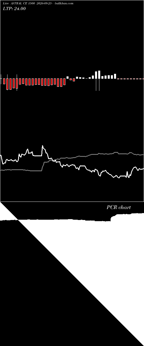  option chart ASTRAL CE 1500 2026-08-25 