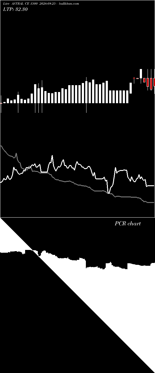  option chart ASTRAL CE 1500 2026-08-25 