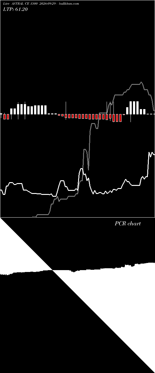  option chart ASTRAL CE 1500 2026-09-29 